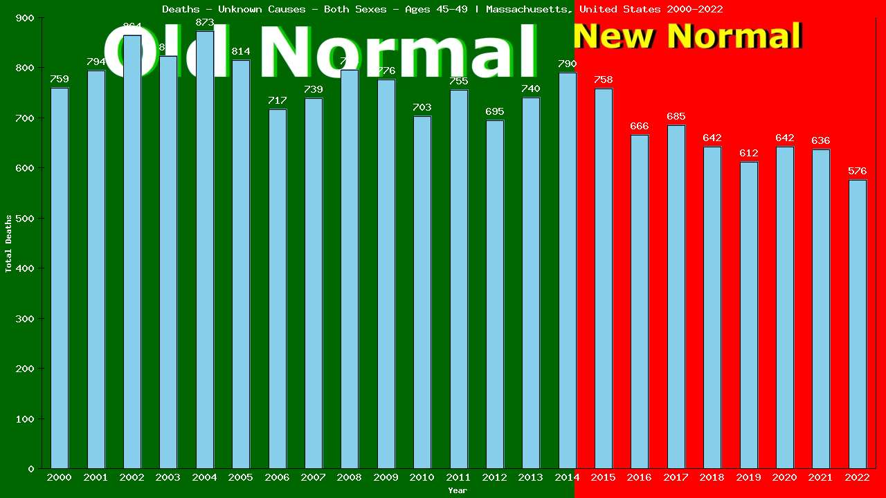 Graph showing Deaths - Unknown Causes - Male - Aged 45-49 | Massachusetts, United-states